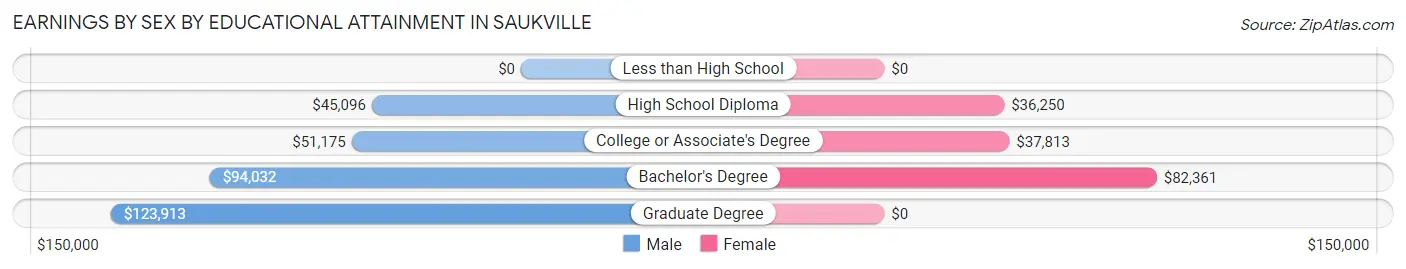 Earnings by Sex by Educational Attainment in Saukville