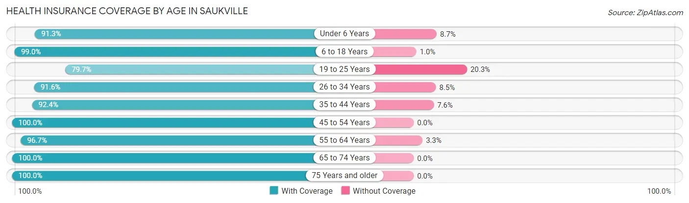 Health Insurance Coverage by Age in Saukville