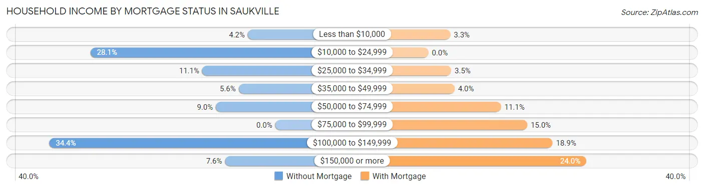 Household Income by Mortgage Status in Saukville