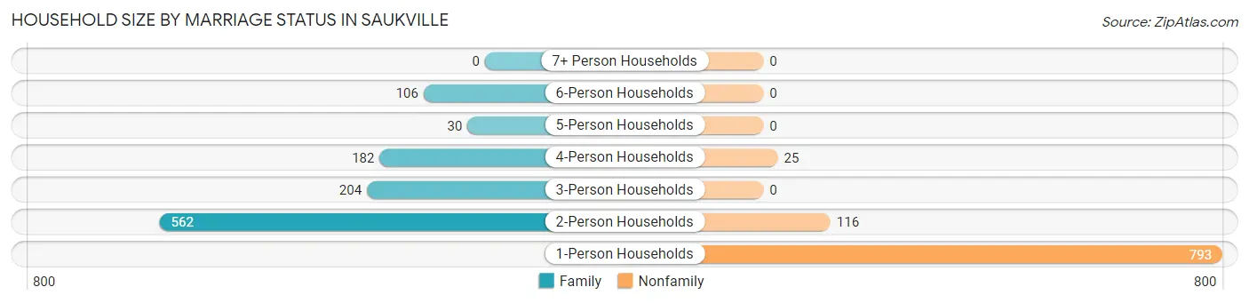 Household Size by Marriage Status in Saukville