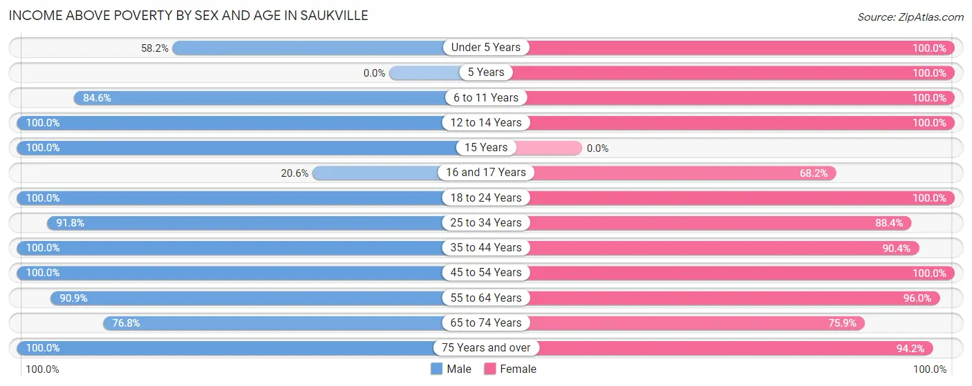 Income Above Poverty by Sex and Age in Saukville