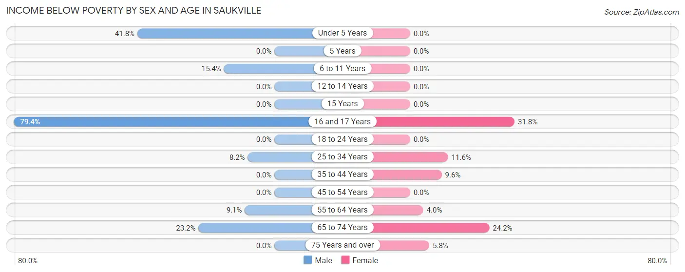 Income Below Poverty by Sex and Age in Saukville