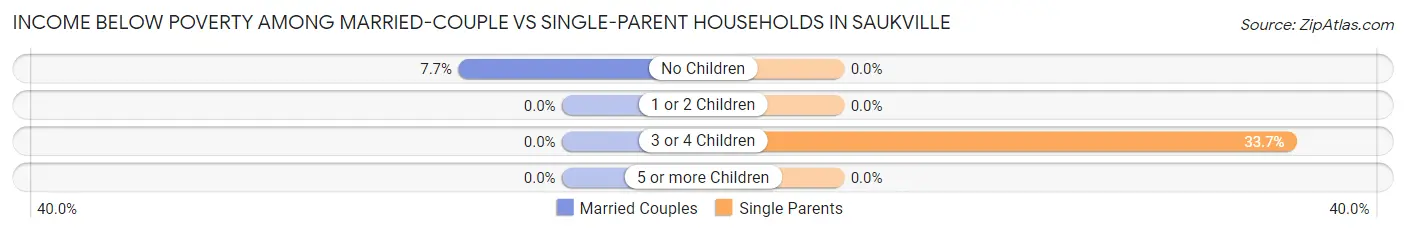 Income Below Poverty Among Married-Couple vs Single-Parent Households in Saukville