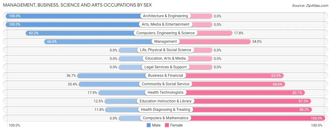 Management, Business, Science and Arts Occupations by Sex in Saukville