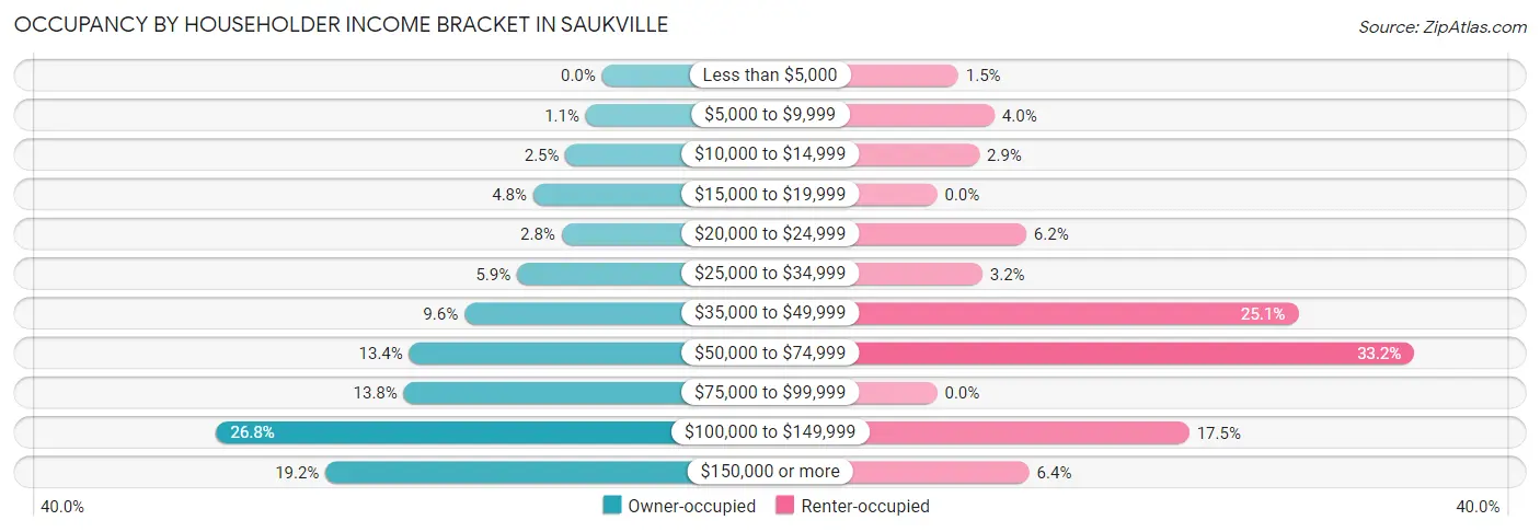 Occupancy by Householder Income Bracket in Saukville