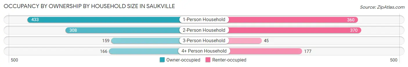 Occupancy by Ownership by Household Size in Saukville