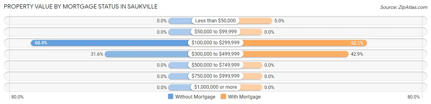 Property Value by Mortgage Status in Saukville