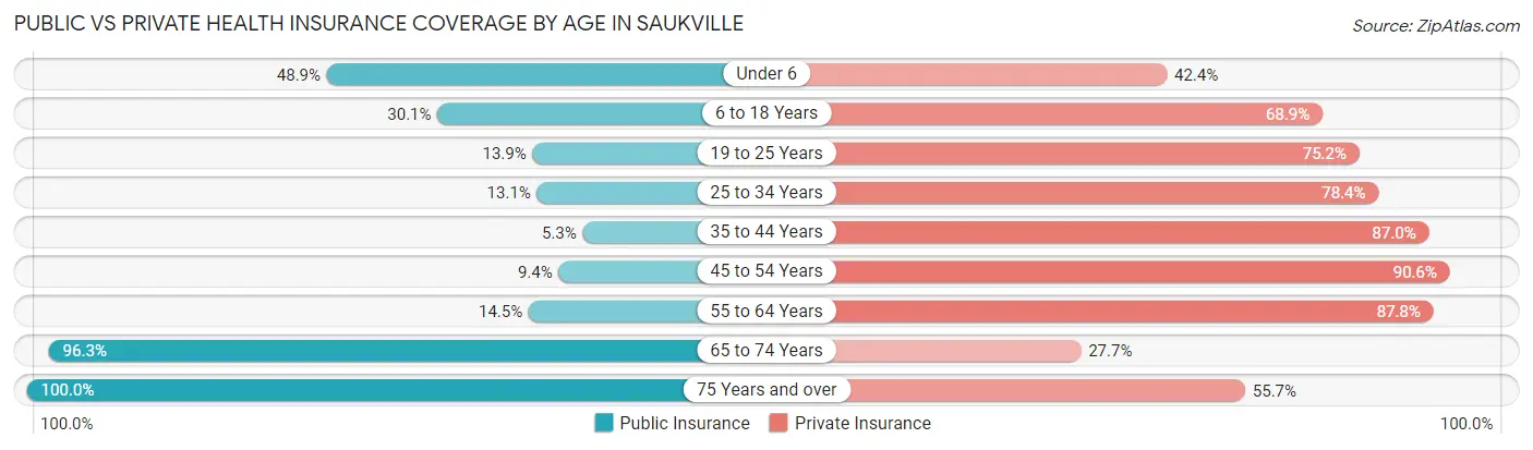 Public vs Private Health Insurance Coverage by Age in Saukville