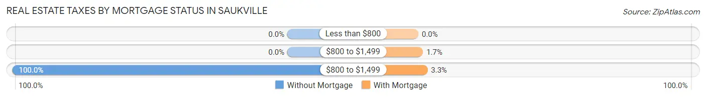 Real Estate Taxes by Mortgage Status in Saukville