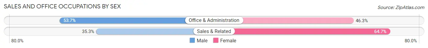 Sales and Office Occupations by Sex in Saukville