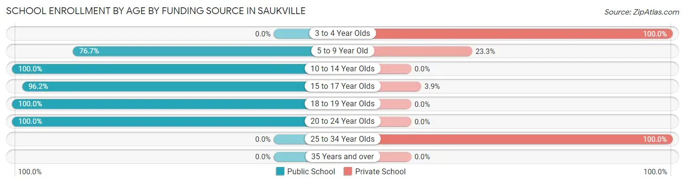 School Enrollment by Age by Funding Source in Saukville