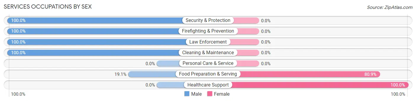 Services Occupations by Sex in Saukville