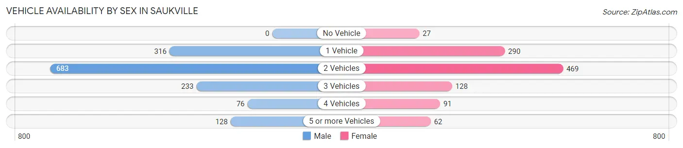 Vehicle Availability by Sex in Saukville