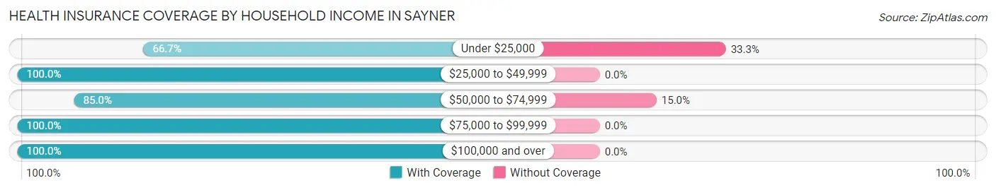 Health Insurance Coverage by Household Income in Sayner