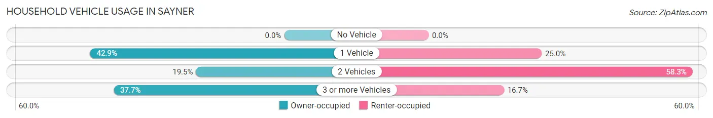 Household Vehicle Usage in Sayner