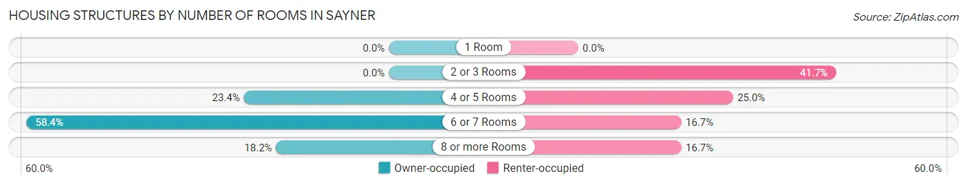 Housing Structures by Number of Rooms in Sayner