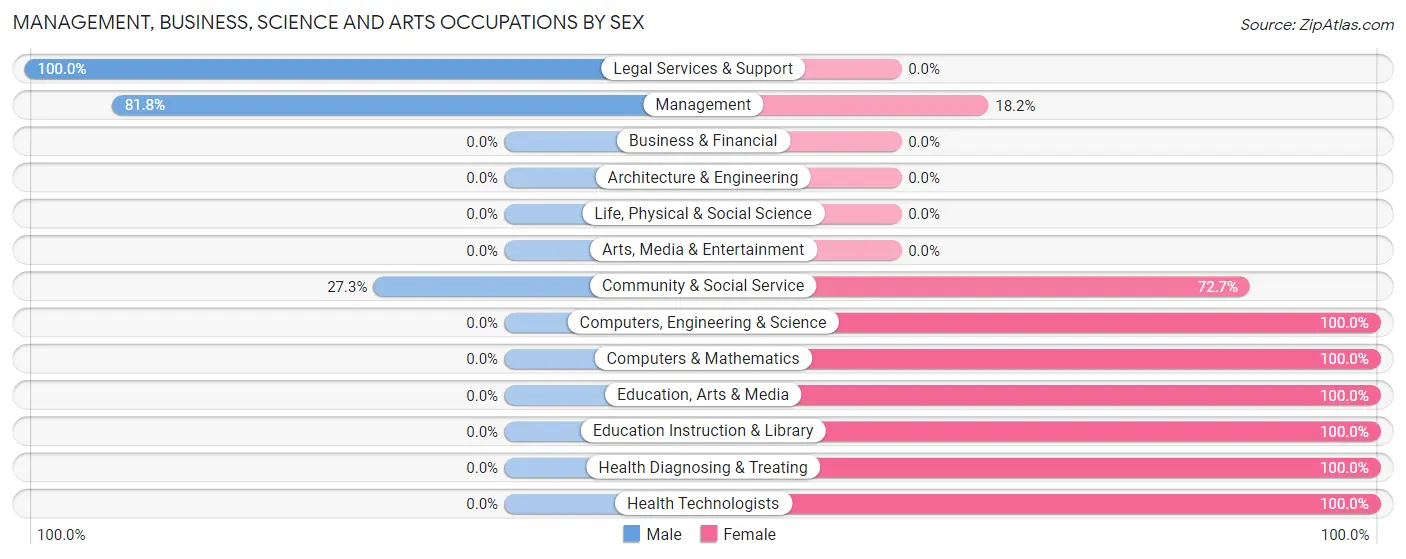 Management, Business, Science and Arts Occupations by Sex in Sayner