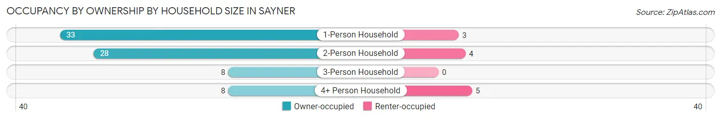 Occupancy by Ownership by Household Size in Sayner