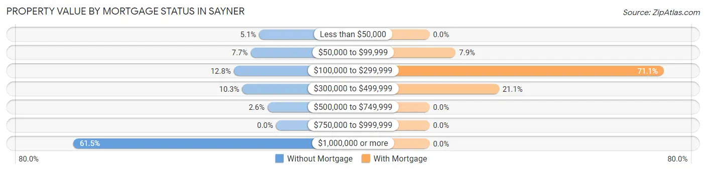 Property Value by Mortgage Status in Sayner