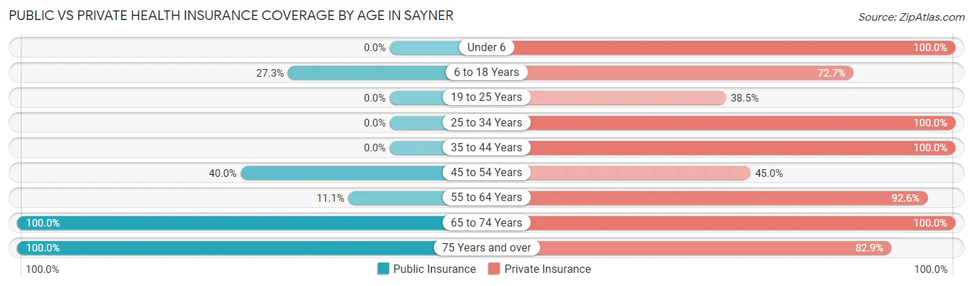 Public vs Private Health Insurance Coverage by Age in Sayner