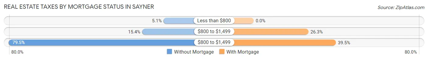 Real Estate Taxes by Mortgage Status in Sayner