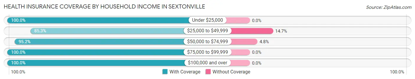 Health Insurance Coverage by Household Income in Sextonville