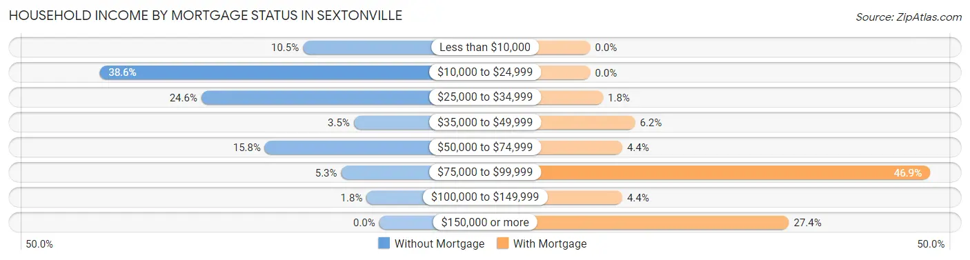 Household Income by Mortgage Status in Sextonville