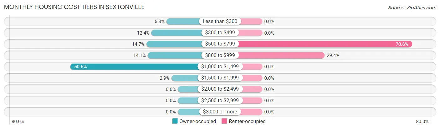 Monthly Housing Cost Tiers in Sextonville