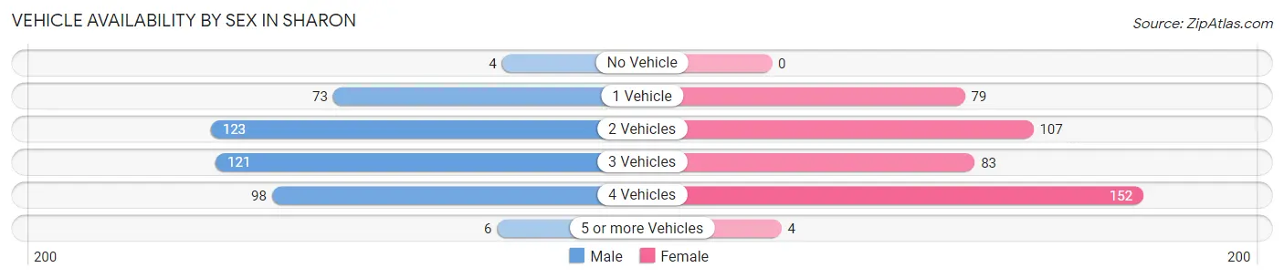 Vehicle Availability by Sex in Sharon