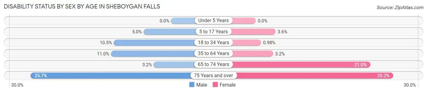 Disability Status by Sex by Age in Sheboygan Falls