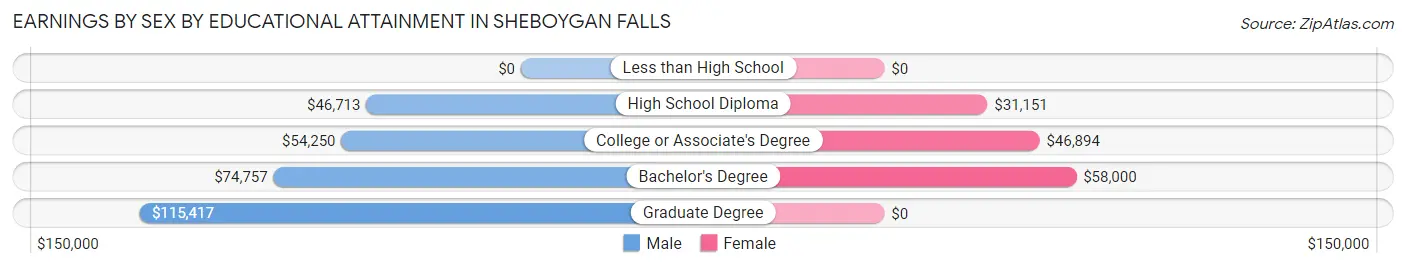 Earnings by Sex by Educational Attainment in Sheboygan Falls
