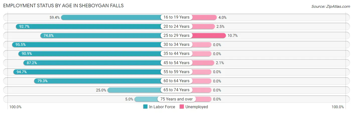 Employment Status by Age in Sheboygan Falls