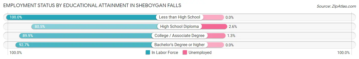 Employment Status by Educational Attainment in Sheboygan Falls
