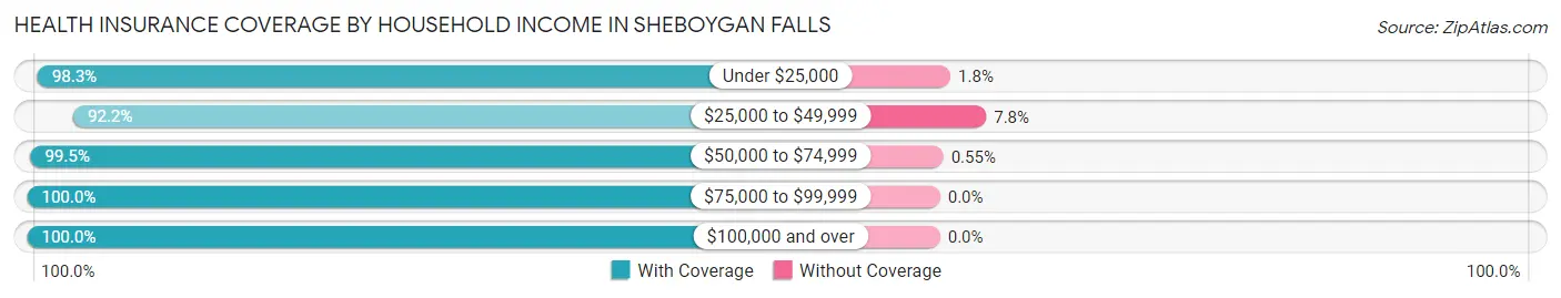 Health Insurance Coverage by Household Income in Sheboygan Falls