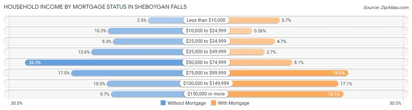 Household Income by Mortgage Status in Sheboygan Falls