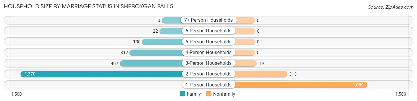 Household Size by Marriage Status in Sheboygan Falls