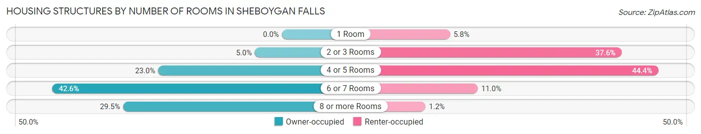 Housing Structures by Number of Rooms in Sheboygan Falls