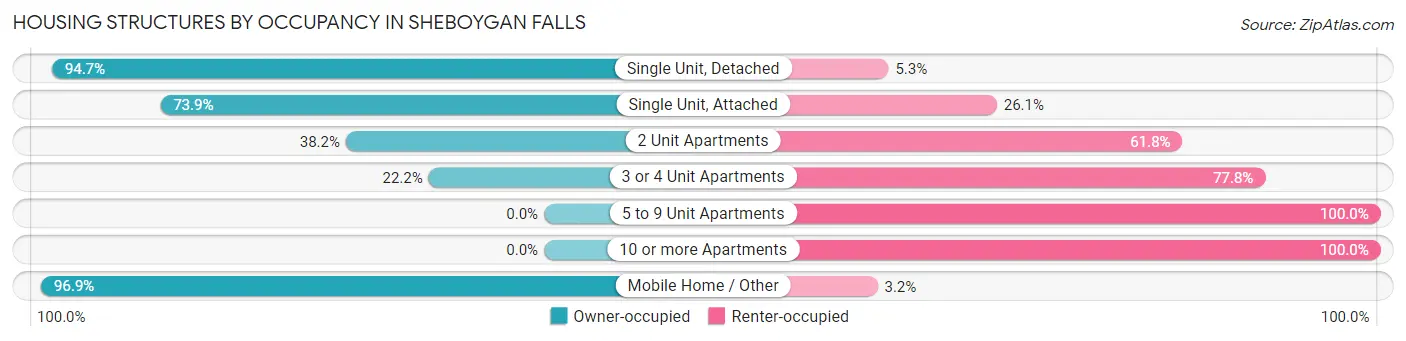 Housing Structures by Occupancy in Sheboygan Falls