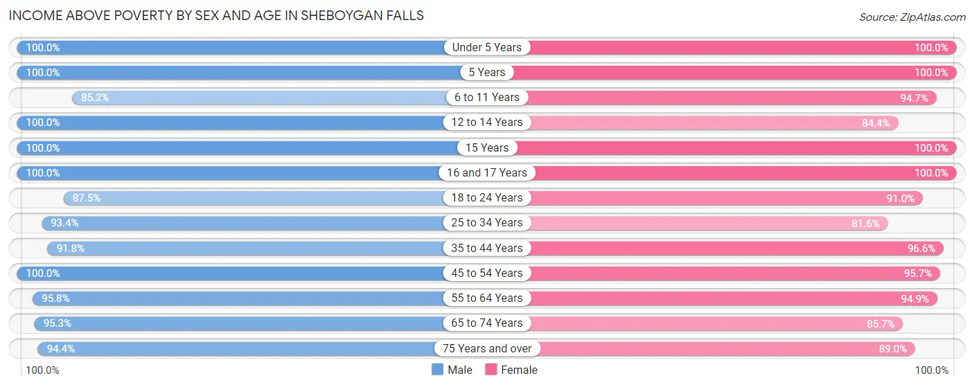 Income Above Poverty by Sex and Age in Sheboygan Falls