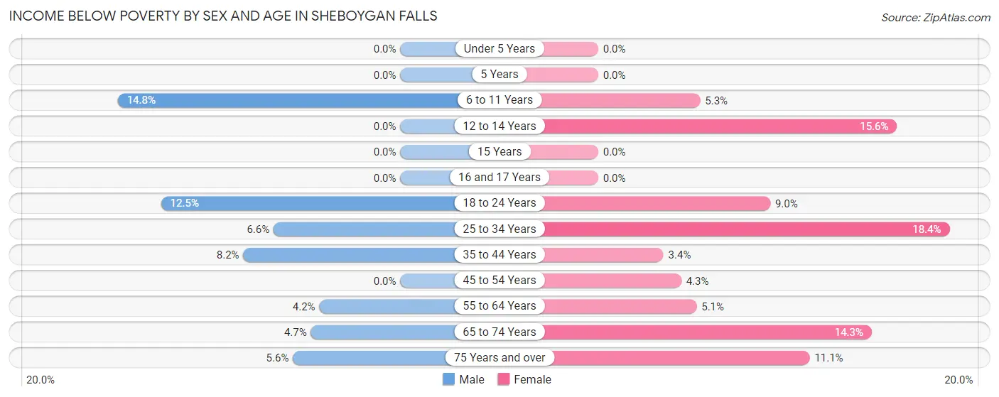 Income Below Poverty by Sex and Age in Sheboygan Falls