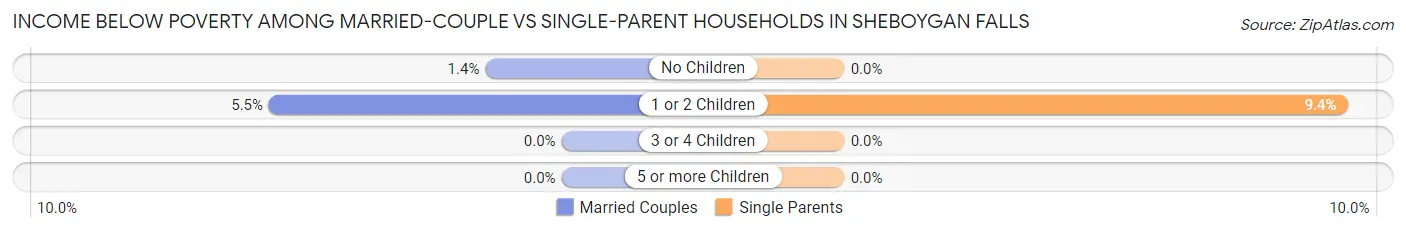Income Below Poverty Among Married-Couple vs Single-Parent Households in Sheboygan Falls