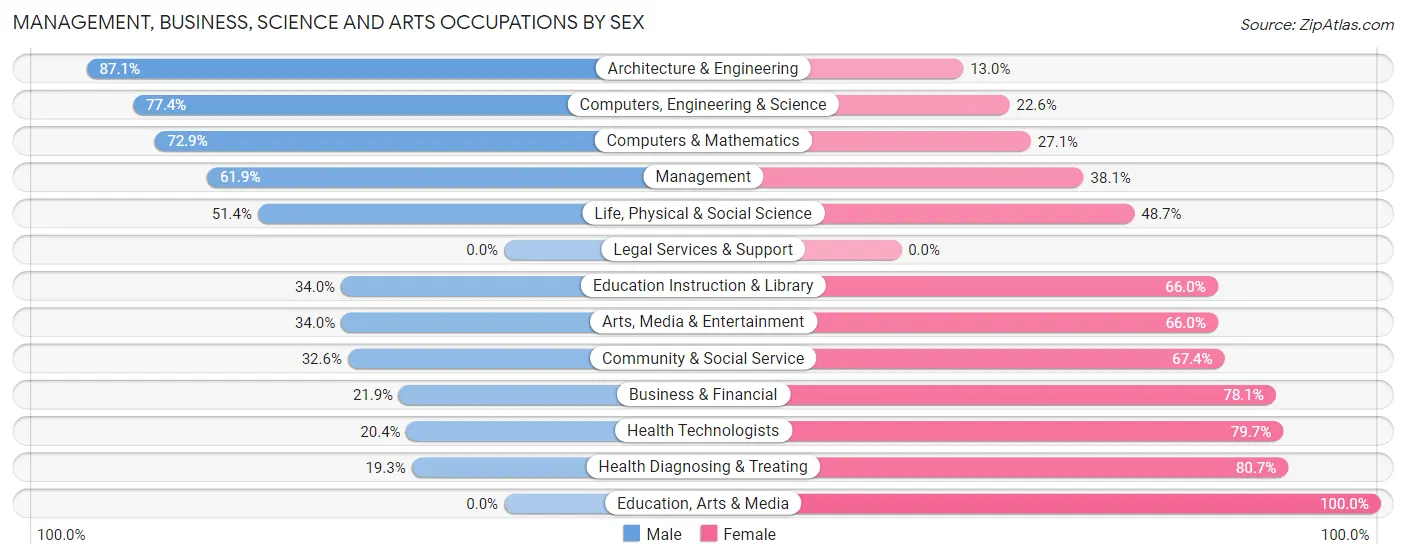 Management, Business, Science and Arts Occupations by Sex in Sheboygan Falls
