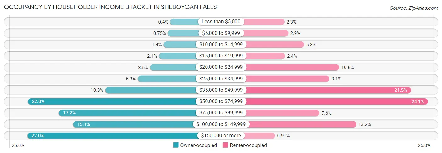 Occupancy by Householder Income Bracket in Sheboygan Falls