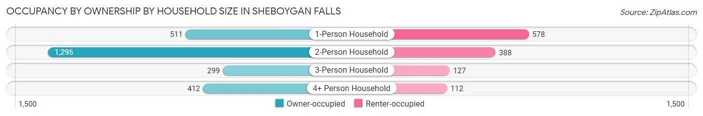 Occupancy by Ownership by Household Size in Sheboygan Falls