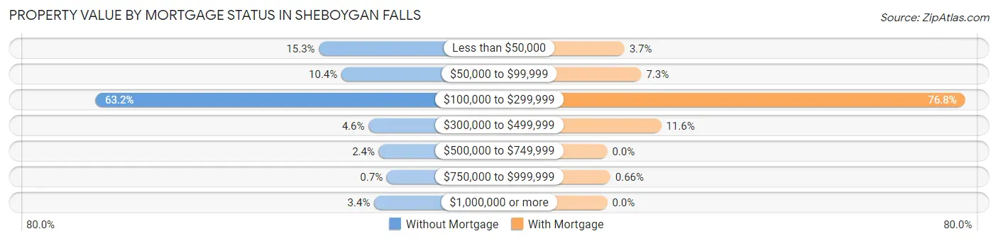 Property Value by Mortgage Status in Sheboygan Falls