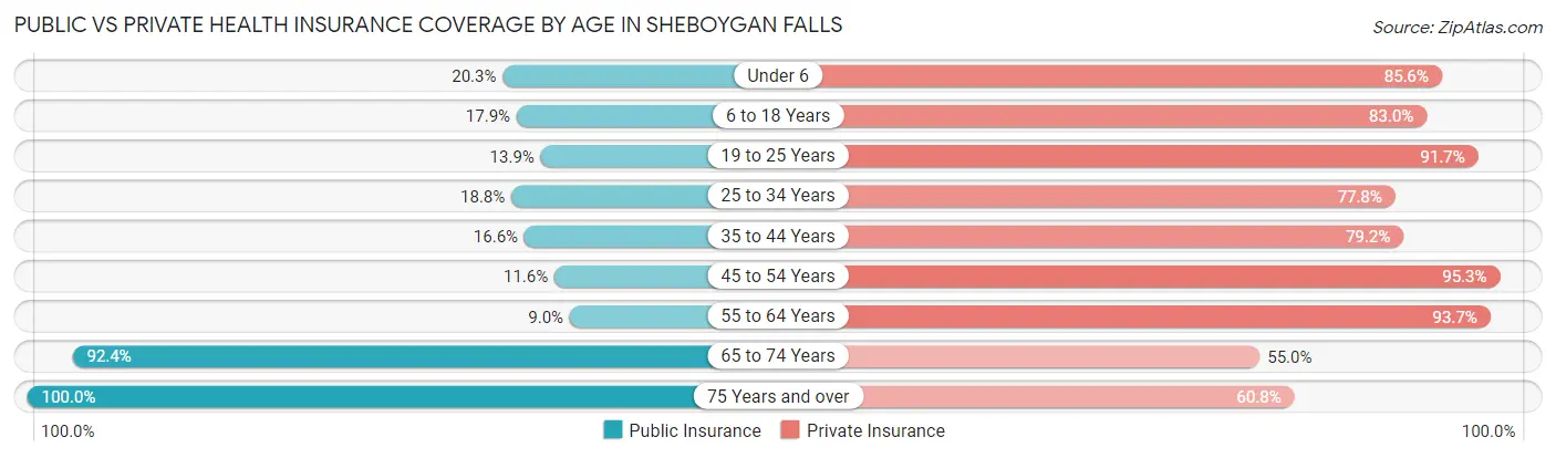 Public vs Private Health Insurance Coverage by Age in Sheboygan Falls