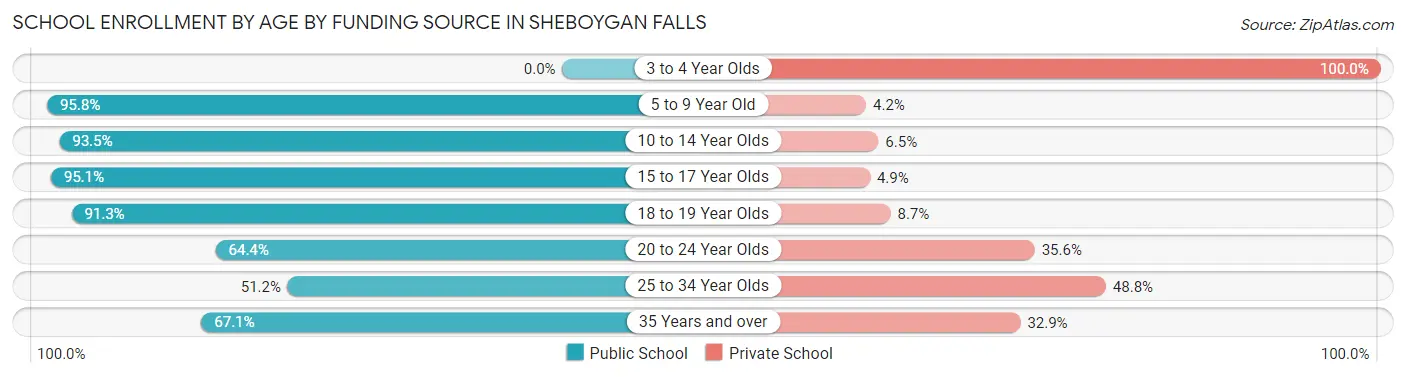 School Enrollment by Age by Funding Source in Sheboygan Falls