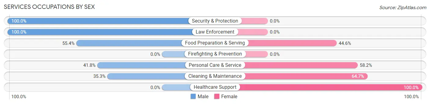 Services Occupations by Sex in Sheboygan Falls