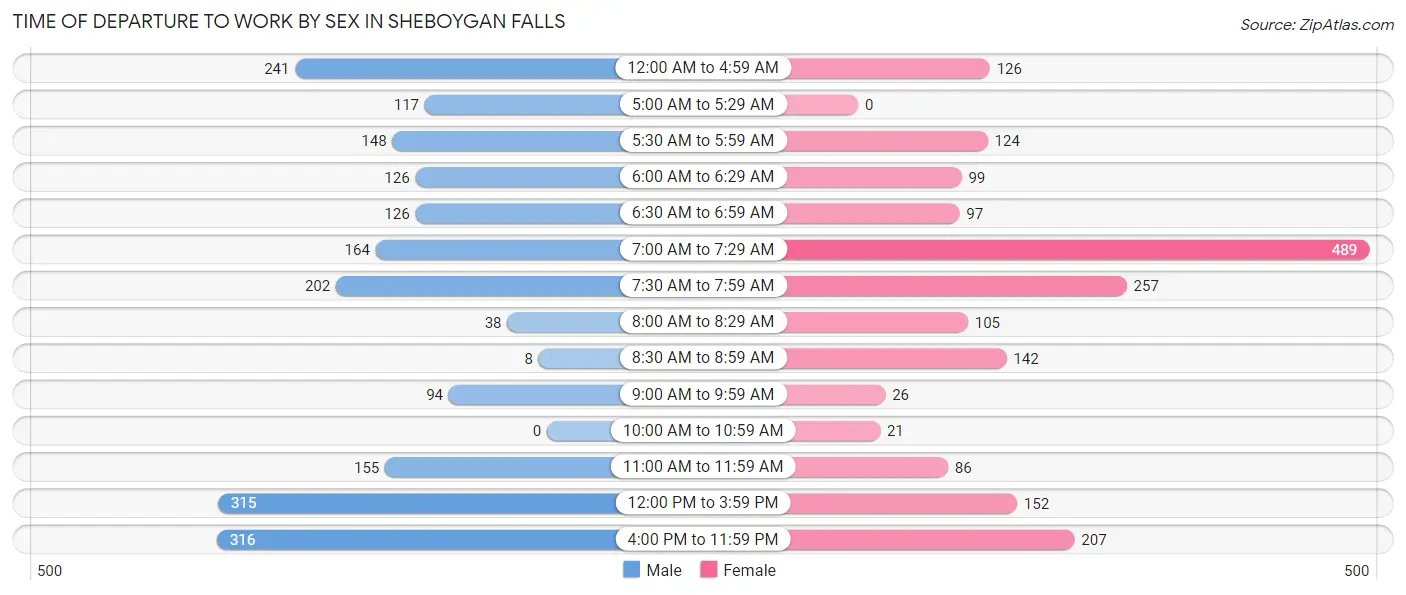 Time of Departure to Work by Sex in Sheboygan Falls