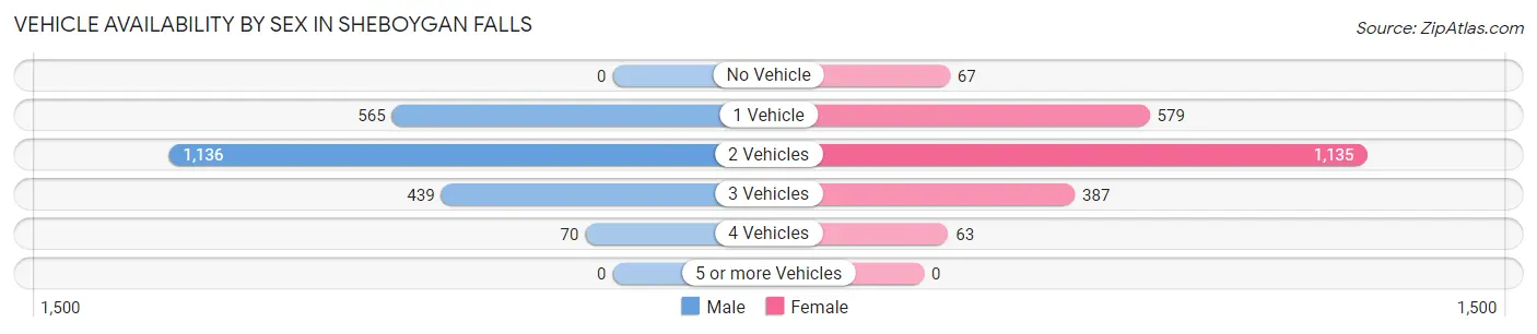 Vehicle Availability by Sex in Sheboygan Falls
